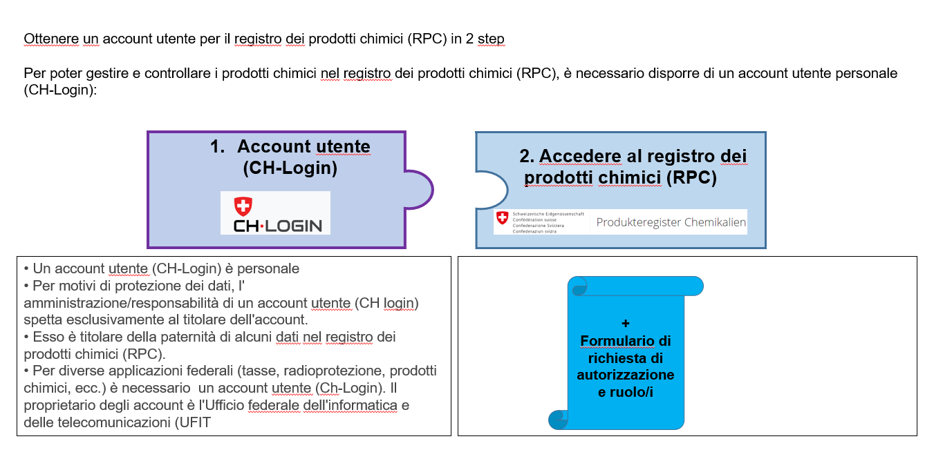 Ottenere un account utente per il registro dei prodotti chimici (RPC) in 2 step (1)